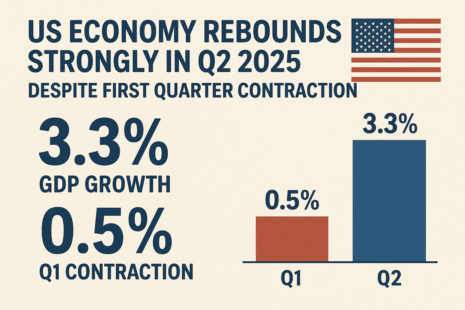 US Economy Rebounds Strongly in Q2 2025 Despite First Quarter Contraction